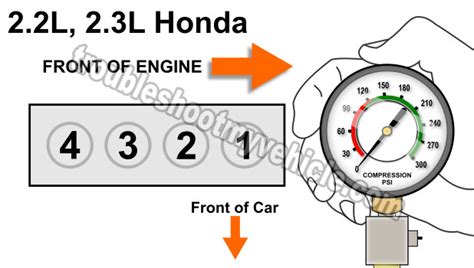 1999 honda accord compression test results|How To Test Engine Compression (Honda 2.2L, 2.3L).